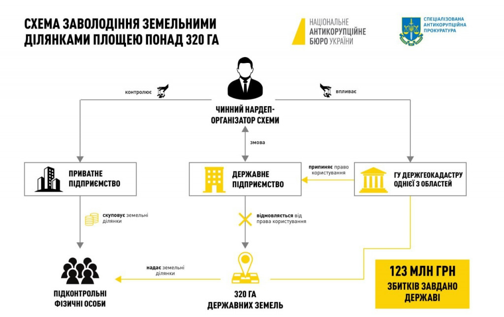 Чинного народного депутата підозрюють у заволодінні державними землями на 123 млн гривень Чинного народного депутата підозрюють у заволодінні державними землями на 123 млн гривень