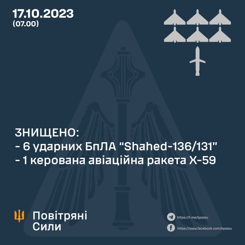 Сили ППО уночі знищили одну авіаційну ракету та шість ударних БПЛА