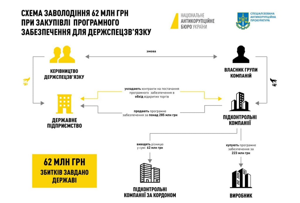 САП та НАБУ повідомили про підозру щойно звільненим керівникам Держспецзв’язку