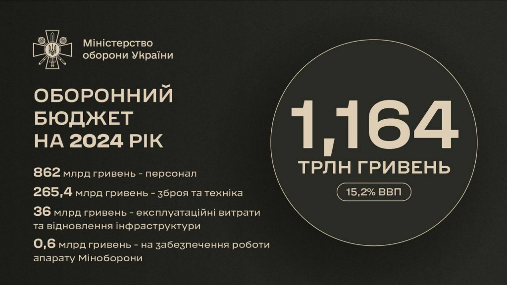 Видатки Міноборони в бюджеті на 2024 рік складатимуть 15,2% ВВП