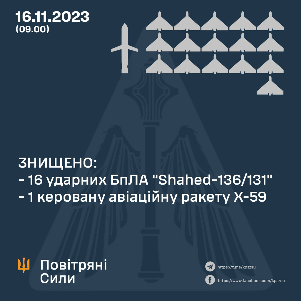 Повітряні сили знищили 16 із 18-ти запущених росією “шахедів” та керовану ракету