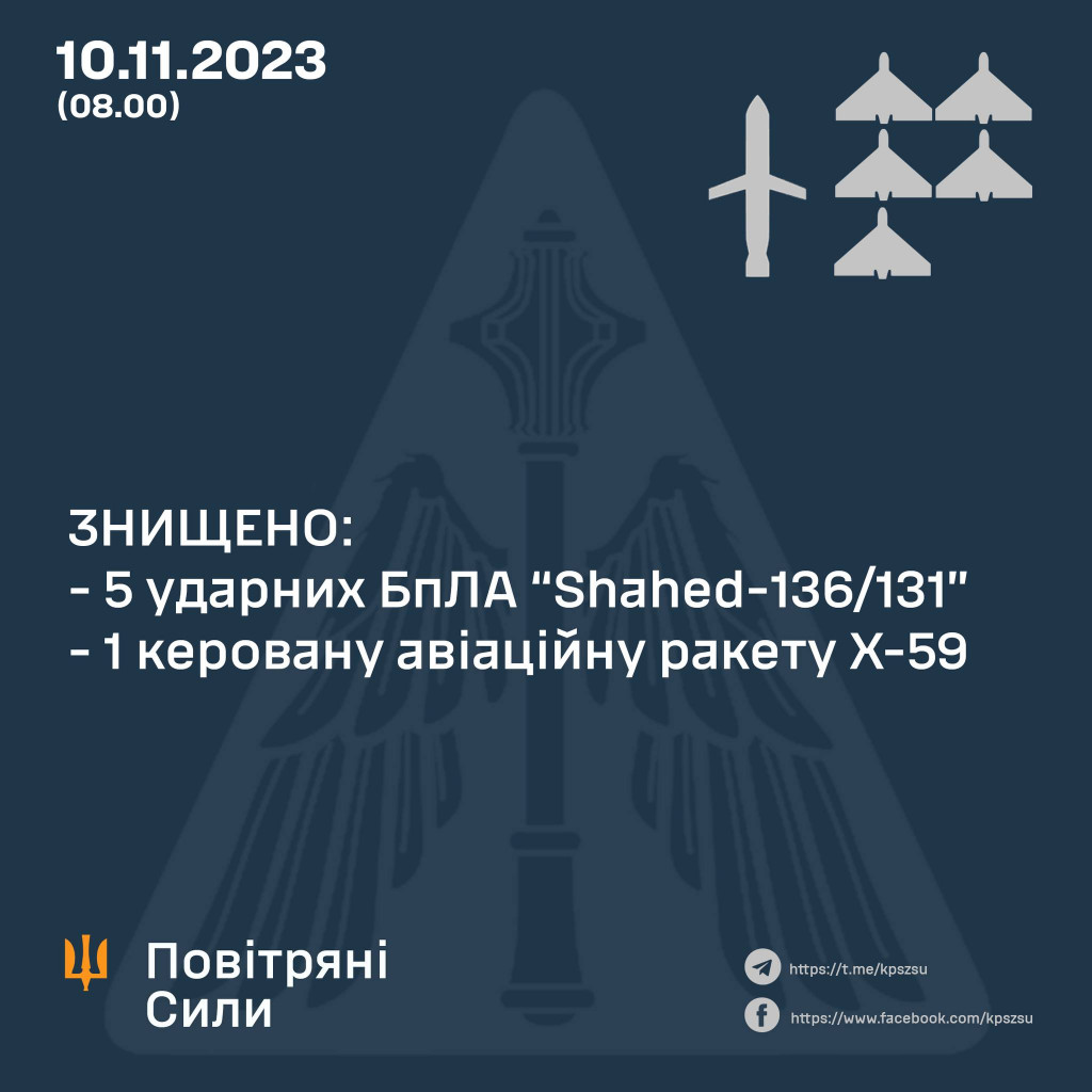 Повітряні сили вночі знищили 5 “шахедів” та ракету, на Київщині працювала ППО