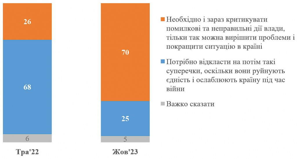 Дві третини українців вважають необхідною критику влади заради покращення ситуації в державі - соцопитування КМІС