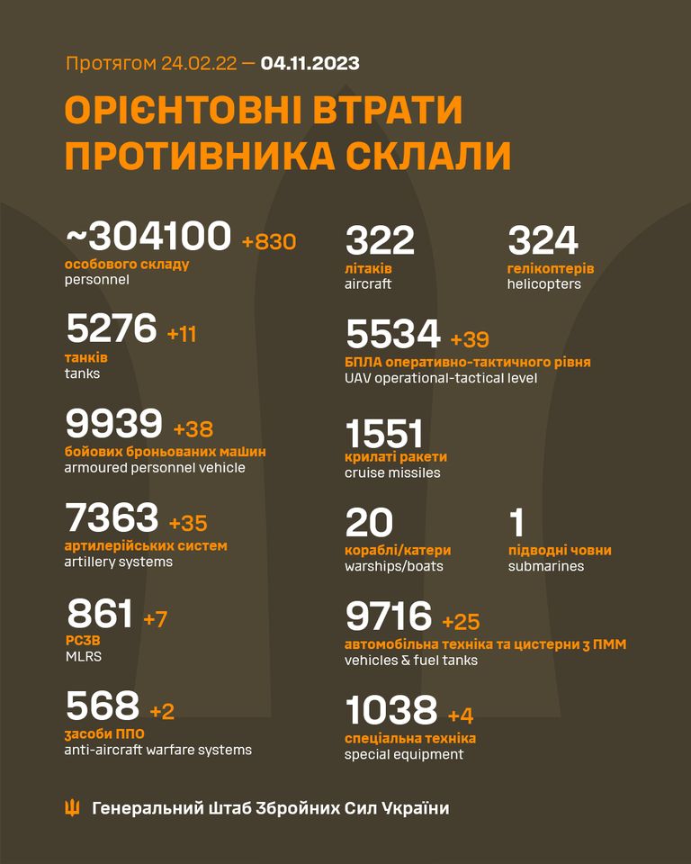 За добу втрати ворога зросли на 830 осіб, 11 танків та 38 бронемашин, - Генштаб ЗСУ