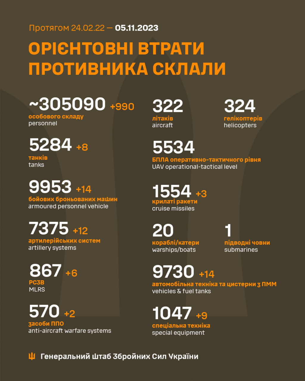 За добу ворог втратив 990 осіб, 8 танків та 14 бронемашин, - Генштаб ЗСУ