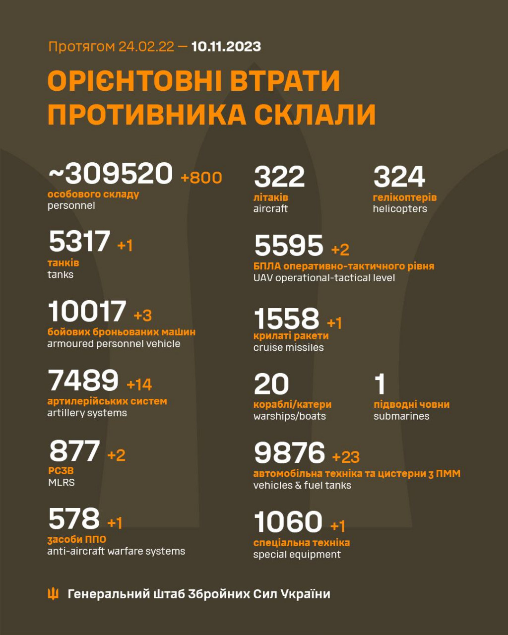 За добу ворог втратив 800 осіб та 14 артсистем, - Генштаб ЗСУ