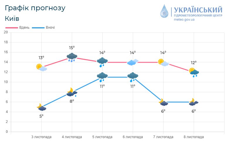 Мешканців Київщини попереджають про підвищення рівня води через дощ на вихідних