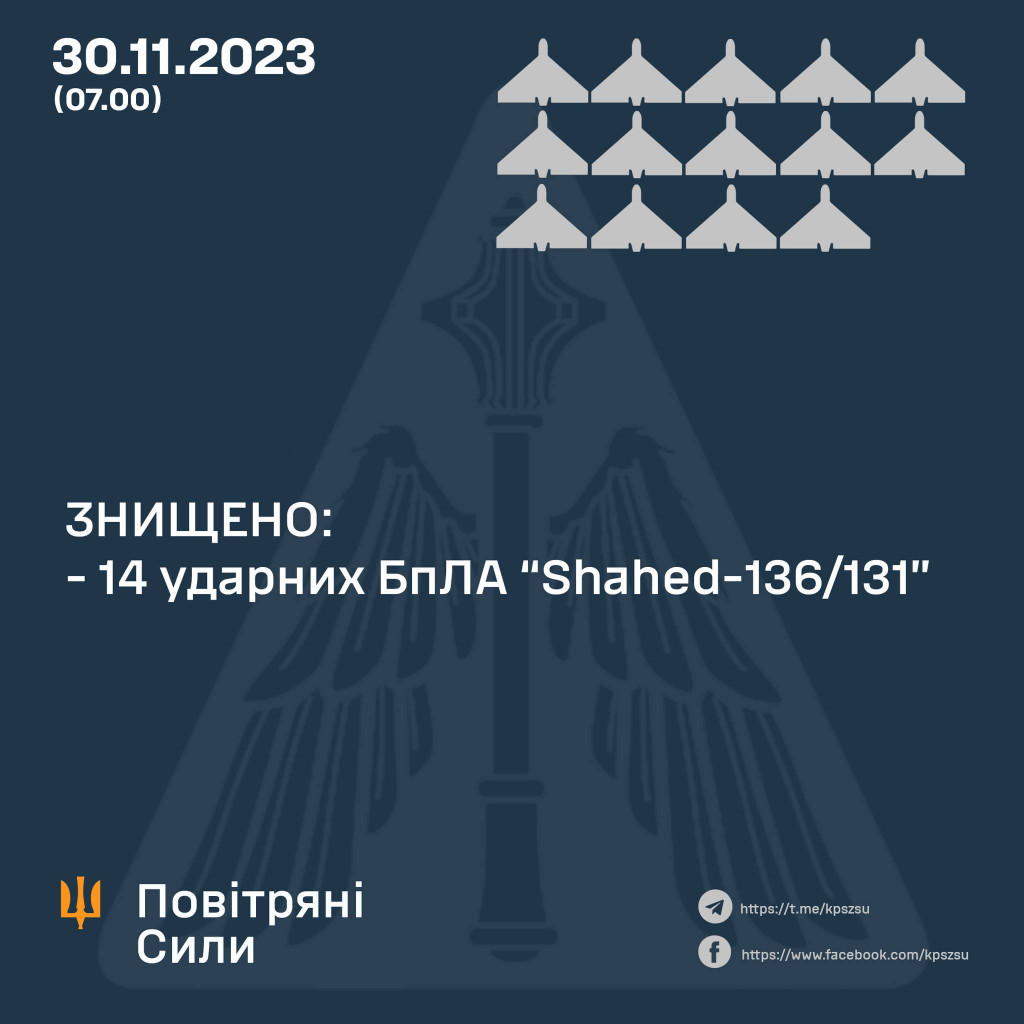 Сили ППО вночі знищили 14 із 20 запущених росією “шахедів”