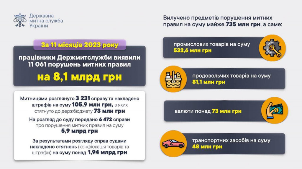 За 11 місяців 2023 року зафіксовано порушень митних правил на суму 8,1 млрд гривень