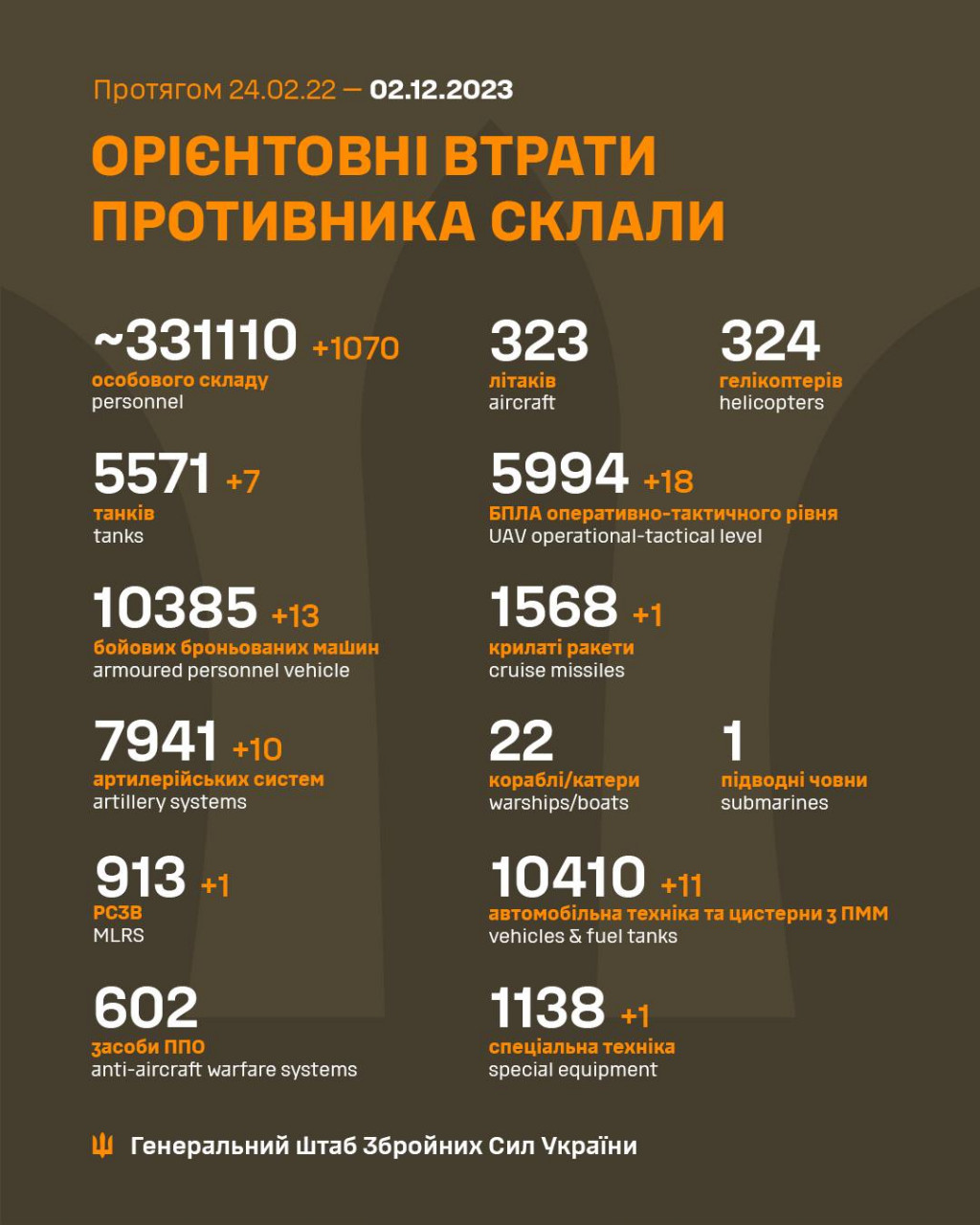 За добу ворог втратив 1070 осіб та 10 артсистем, - Генштаб ЗСУ