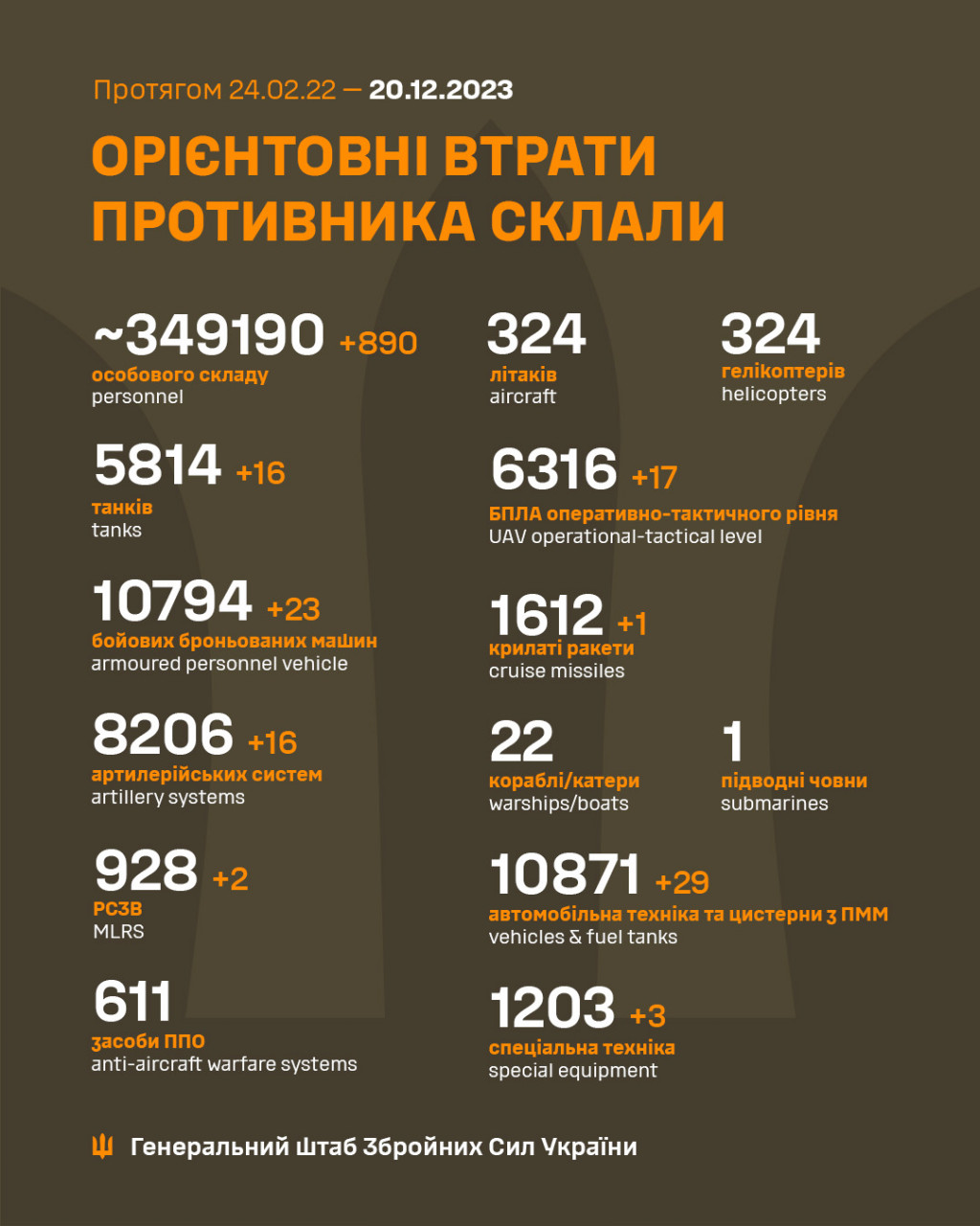 За добу втрати ворога зросли на 890 осіб та 16 танків, - Генштаб ЗСУ