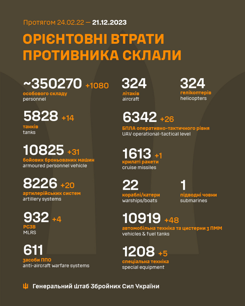 Сили оборони ліквідували понад 1140 окупантів, 20 артсистем та чотири РСЗВ, – Генштаб ЗСУ