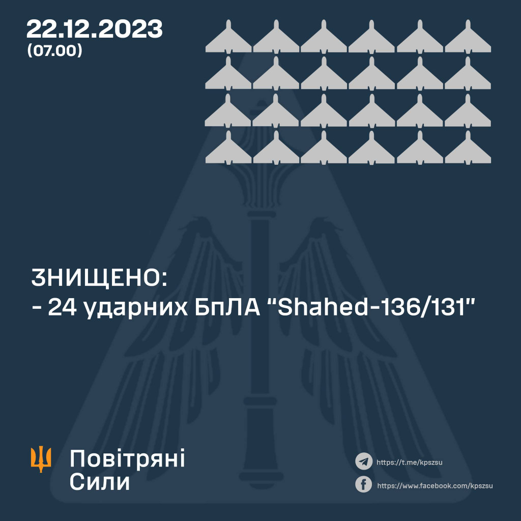 Сили ППО вночі знищили 24 із 28 “шахедів”, запущених росією