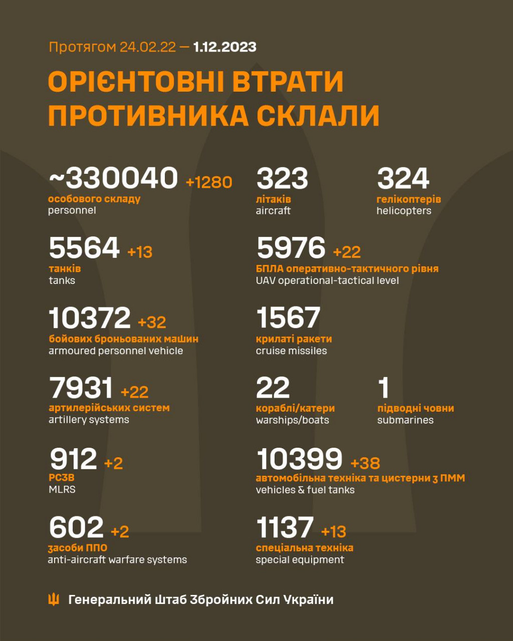 ЗСУ минулої доби знищили 1280 окупантів, - Генштаб