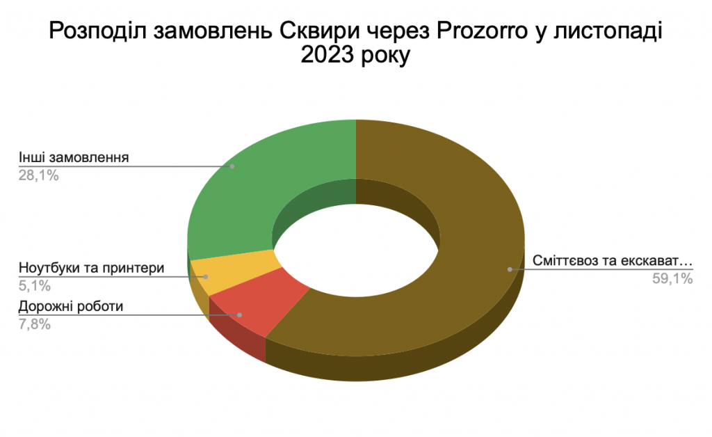 Справи насущні: скільки та на що у листопаді 2023-го витрачала Сквира