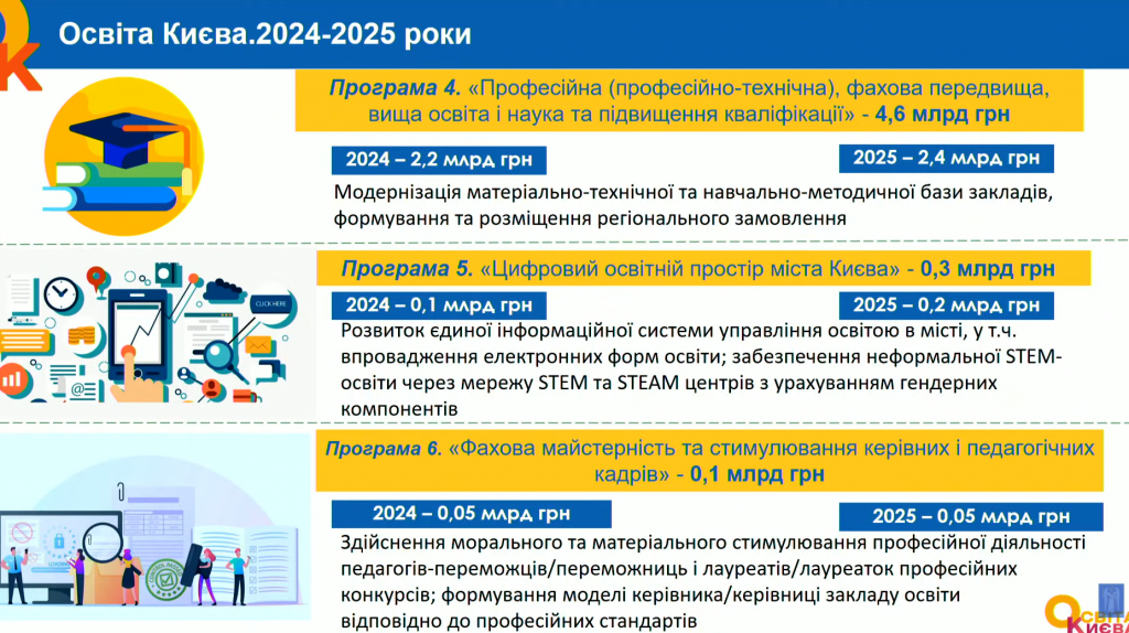 10 мільярдів на два роки: Київрада зі скандалом затвердила нову освітню програму