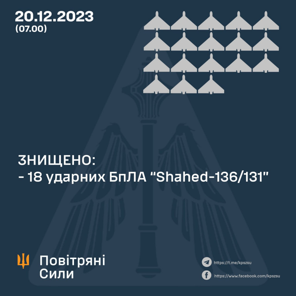 Окупанти вночі здійснили пуски 19 “шахедів” та завдали ракетного удару по Харківщині