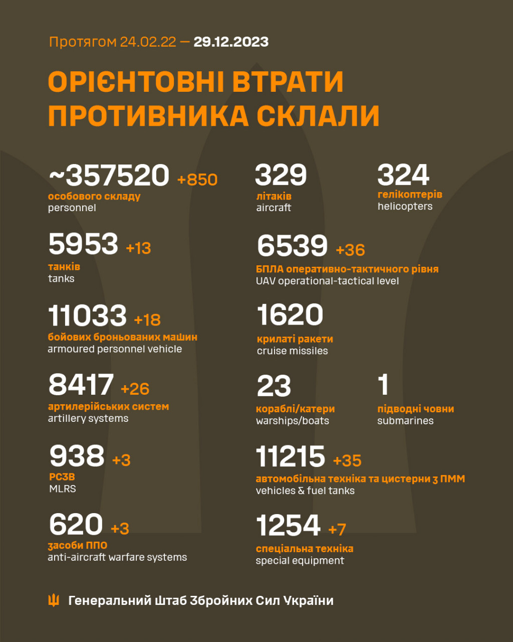 За добу втрати ворога зросли на 850 осіб та 26 артсистем, - Генштаб ЗСУ