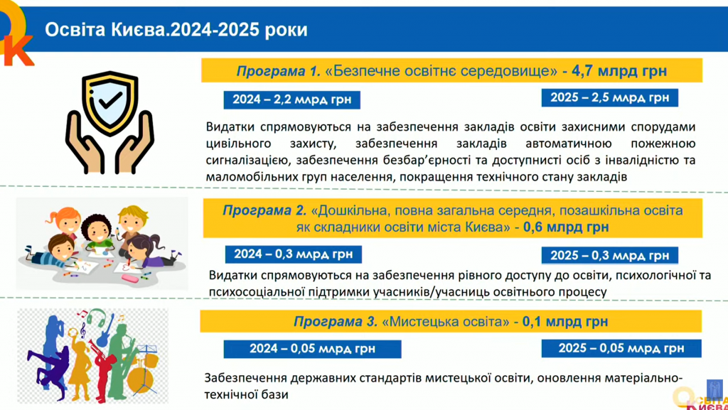 10 мільярдів на два роки: Київрада зі скандалом затвердила нову освітню програму