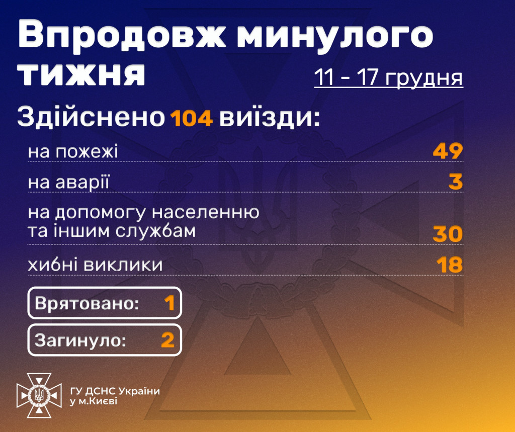 Минулого тижня у Києві через пожежі загинули дві людини