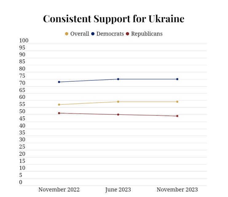 Підтримка військової допомоги Україні громадянами США непохитно висока - Інститут Рональда Рейгана