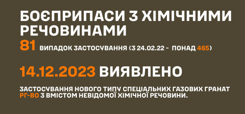 З початку війни рф провела 465 хімічних атак, - Командування Сил підтримки ЗСУ