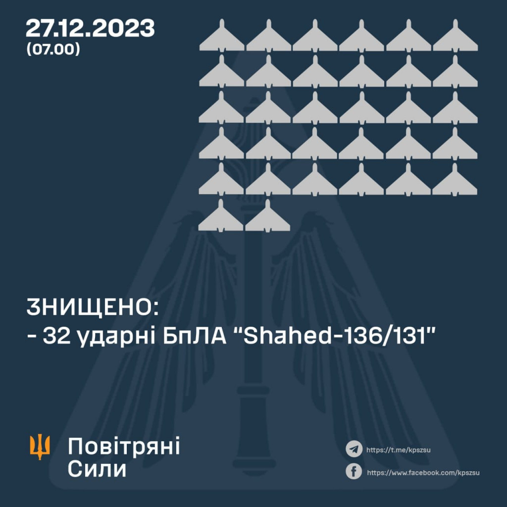 Вночі ППО знищило 32 ворожих ударних БпЛА противника, - Генштаб ЗСУ