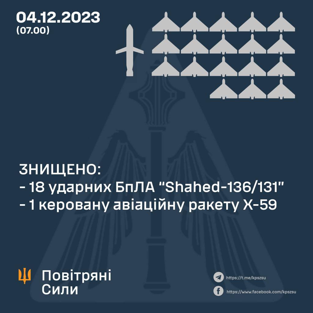 Повітряні Сили знищили уночі 4 грудня ворожу ракету Х-59 та 18 ударних безпілотників