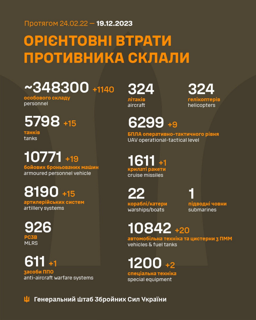 Сили оборони ліквідували понад 1140 окупантів, - Генштаб ЗСУ