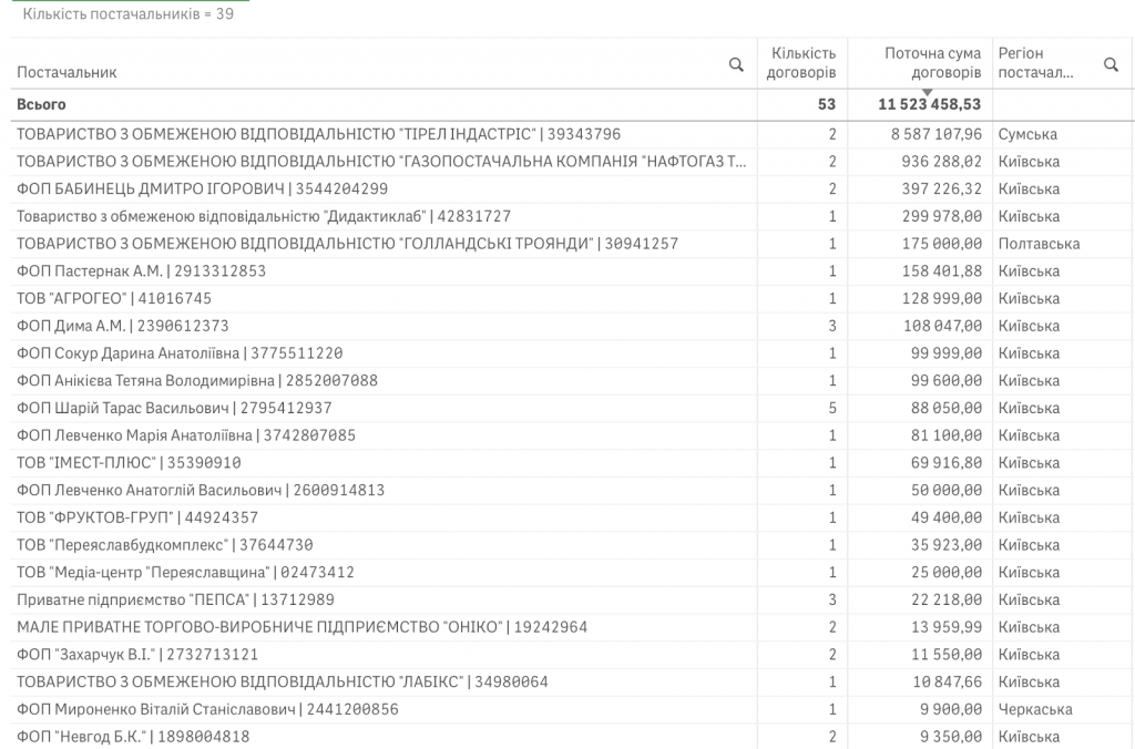 Справи насущні: скільки та на що у листопаді 2023-го витрачав Переяслав