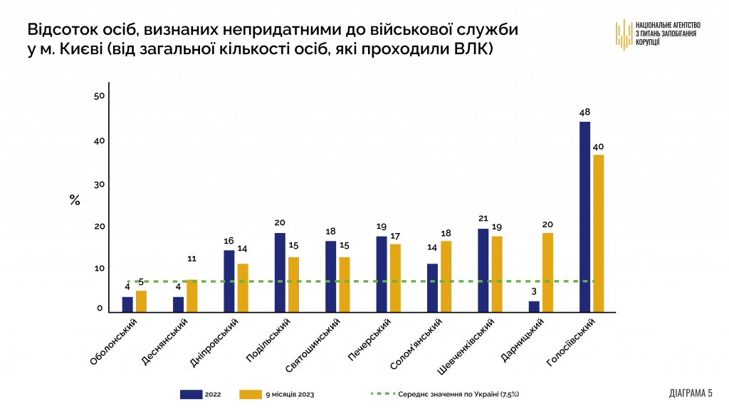 НАЗК: Обмежено придатними до війська торік було визнано 23% киян, що проходили ВЛК