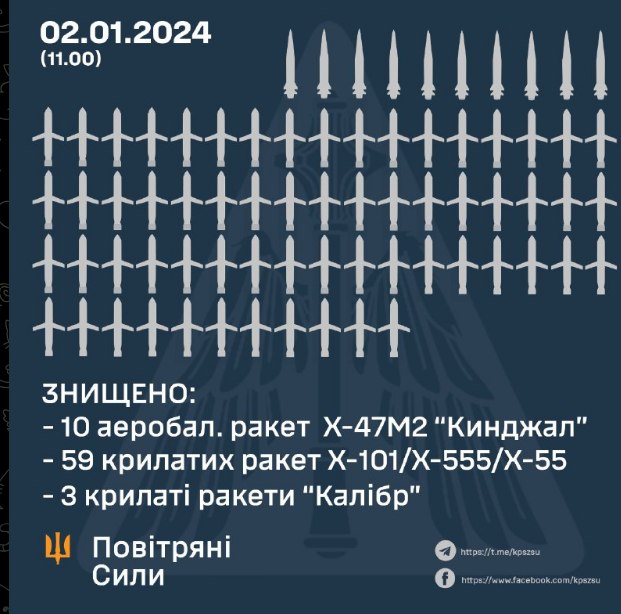 Повітряні Сили: 2 січня в небі України знищено 72 ворожі цілі