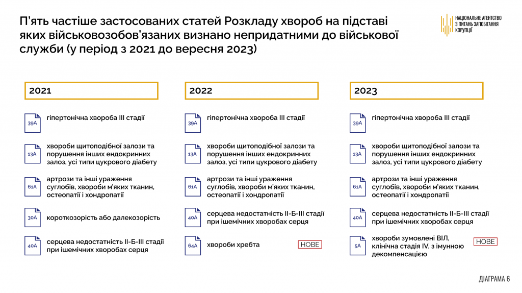 НАЗК: Обмежено придатними до війська торік було визнано 23% киян, що проходили ВЛК