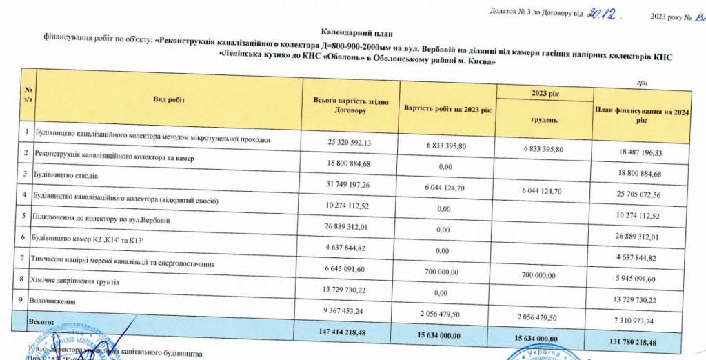 Реконструкція каналізаційного колектора на столичній Оболоні здорожчала в п'ять разів