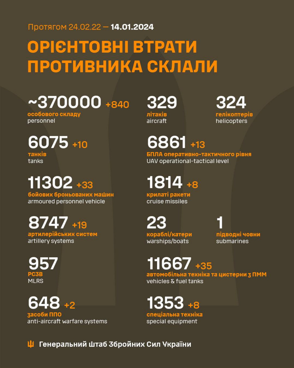 Сили оборони вже знищили 370 тисяч окупантів, - Генштаб ЗСУ