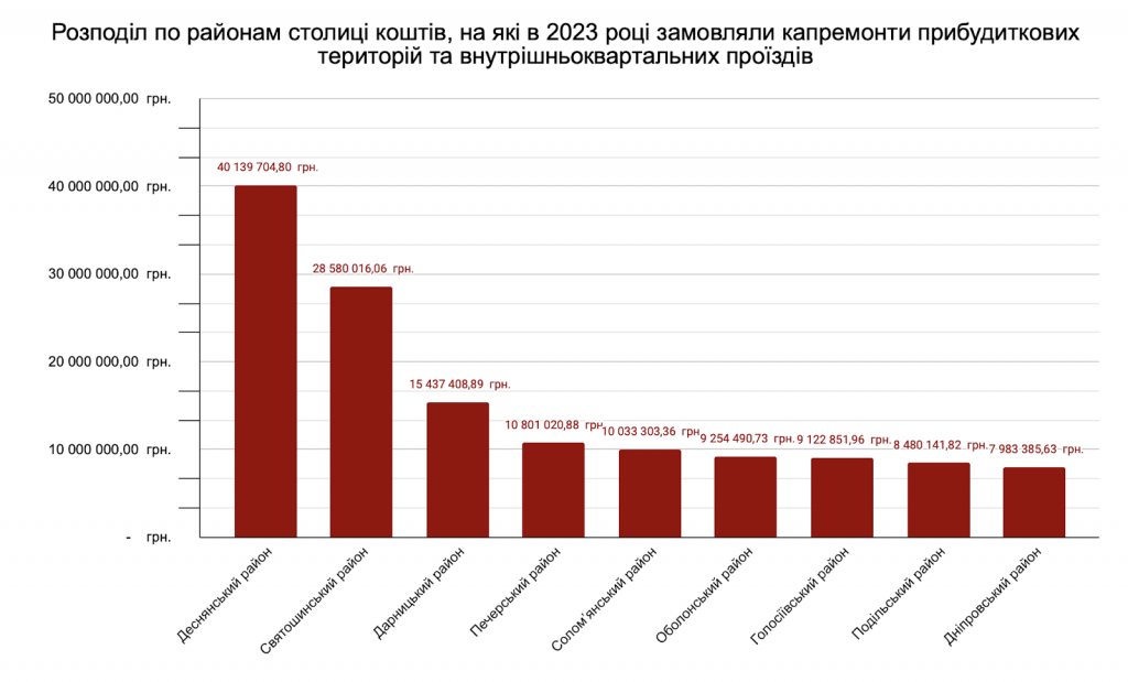 Тилові потреби: у 2023 році в Києві замовили ремонти асфальту у дворах майже на 140 млн гривень