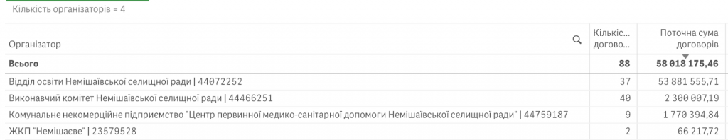 Справи насущні: скільки та на що у грудні 2023-го витрачало Немішаєве