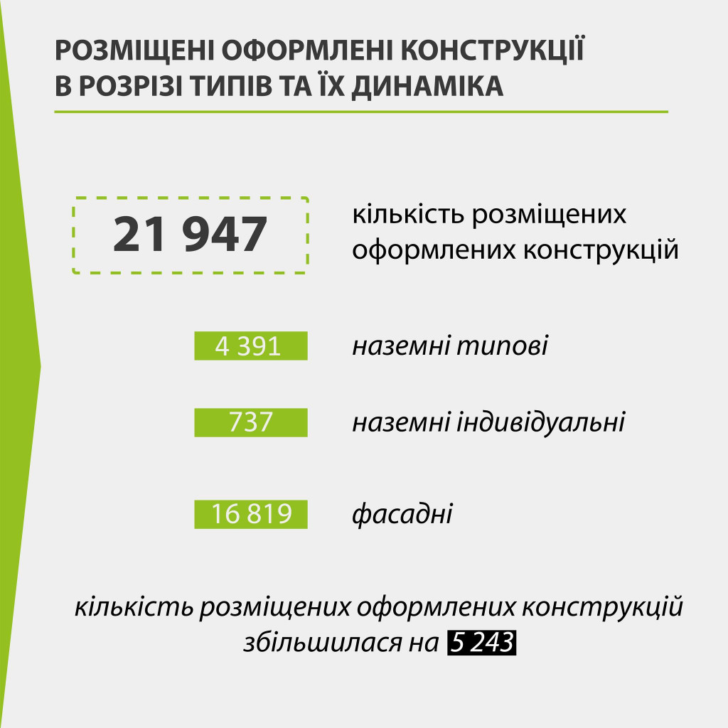 Кількість незаконних рекламних конструкцій у Києві зменшилася на 15%, - КМДА