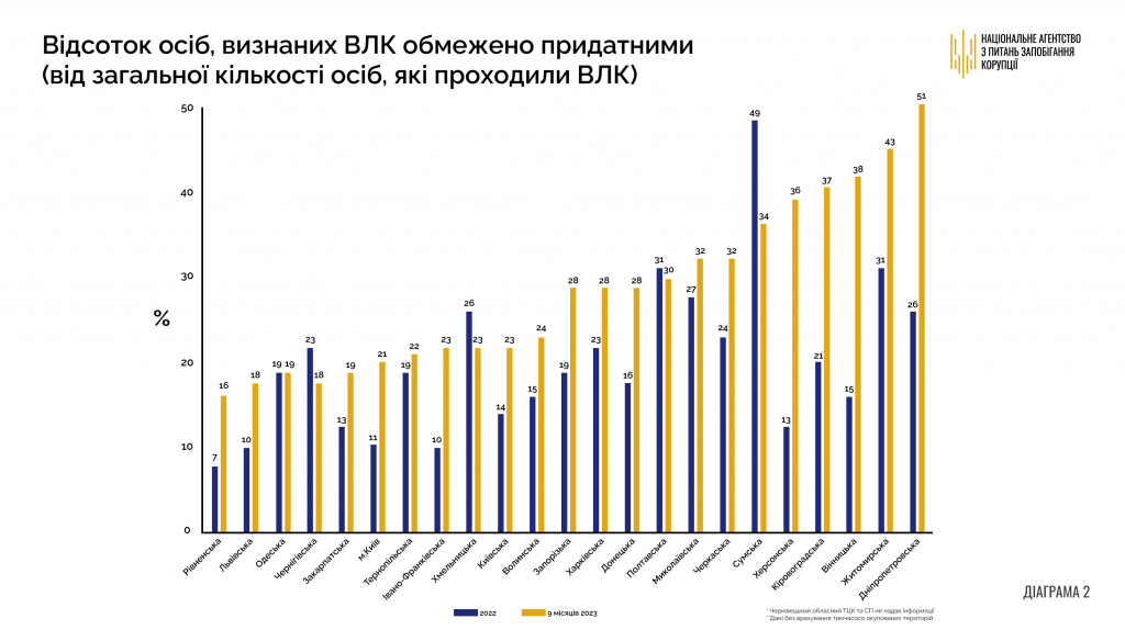 НАЗК: Обмежено придатними до війська торік було визнано 23% киян, що проходили ВЛК