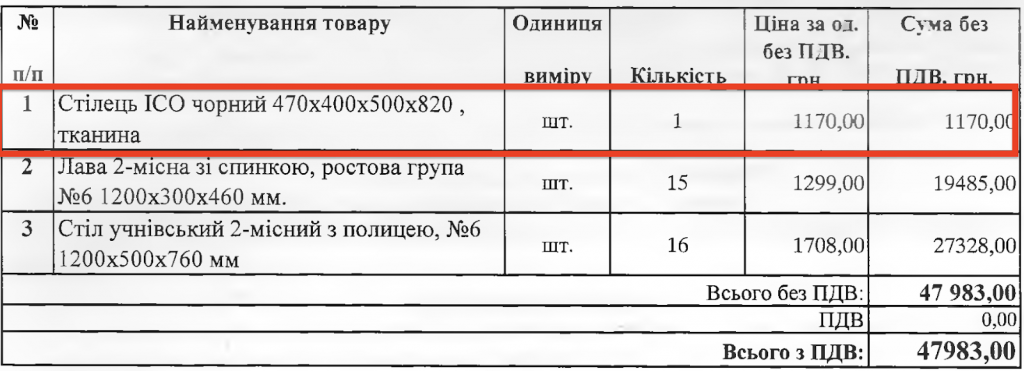 Київ витратив 10,5 млн гривень на меблі для укриттів шкіл і садочків: кому пішли гроші