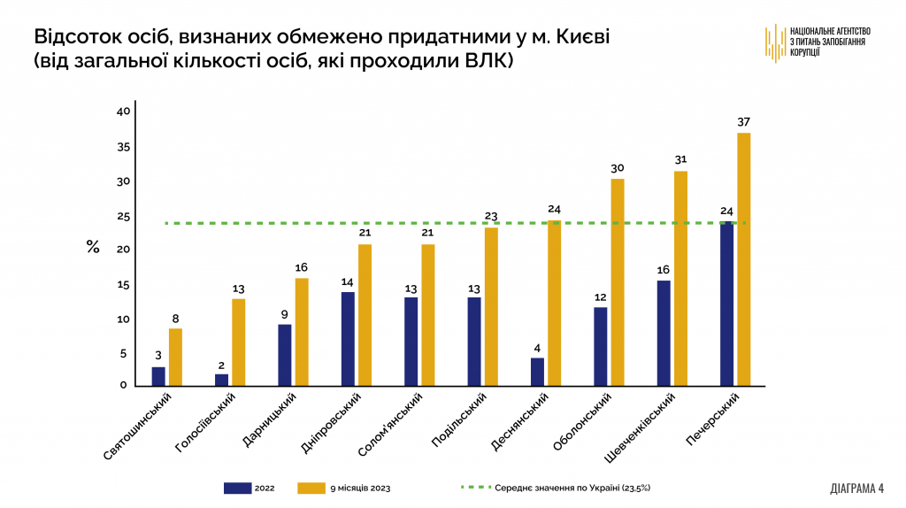 НАЗК: Обмежено придатними до війська торік було визнано 23% киян, що проходили ВЛК