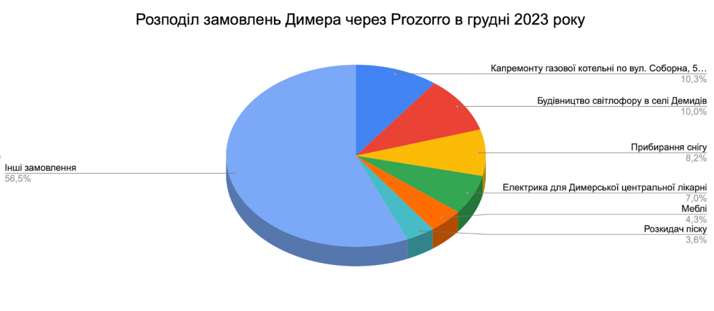 Справи насущні: скільки та на що у грудні 2023-го витрачав Димер