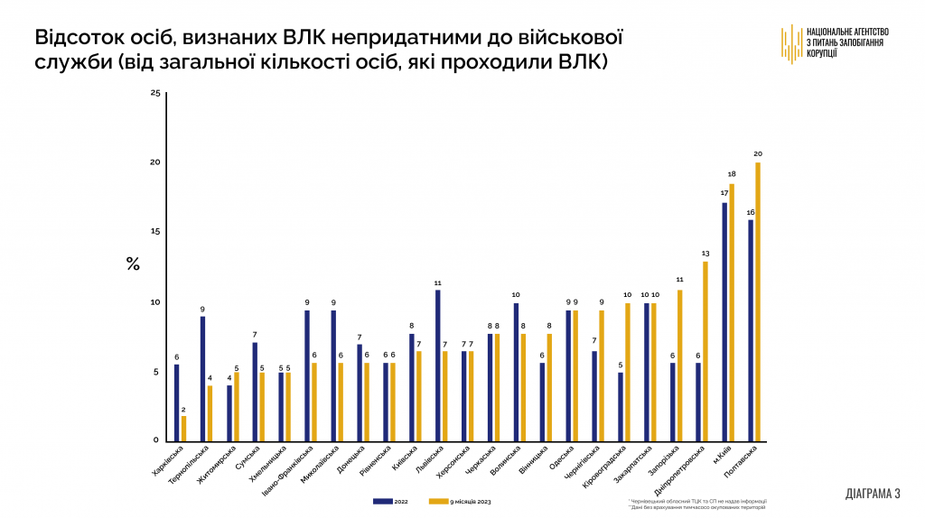 НАЗК: Обмежено придатними до війська торік було визнано 23% киян, що проходили ВЛК