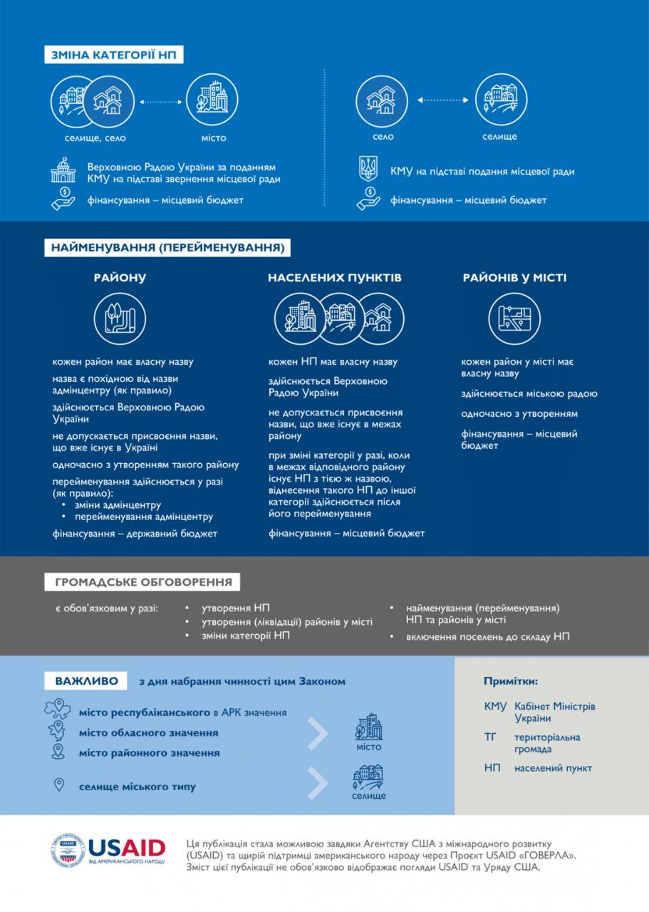 Набув чинності новий закон про міста, села, селища, райони
