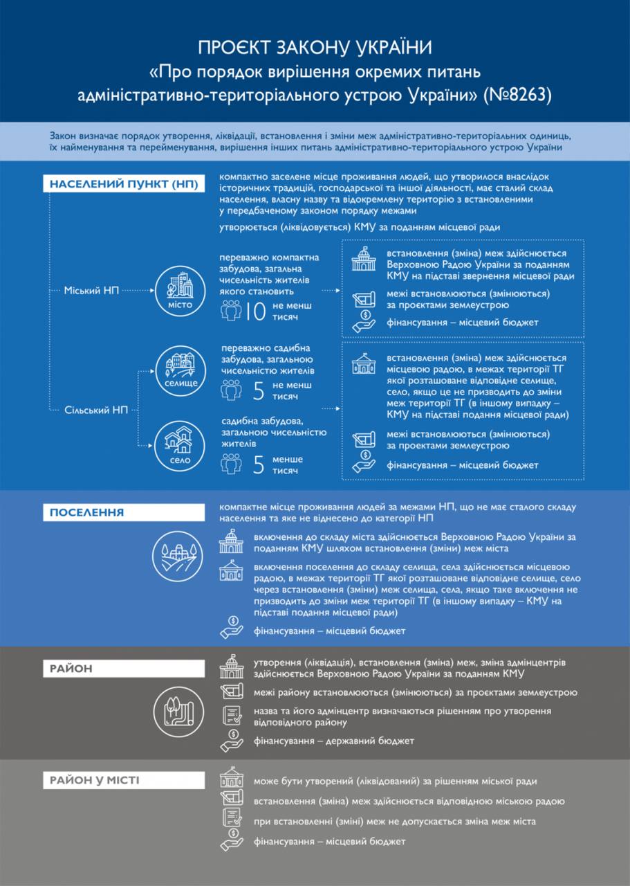 Набув чинності новий закон про міста, села, селища, райони