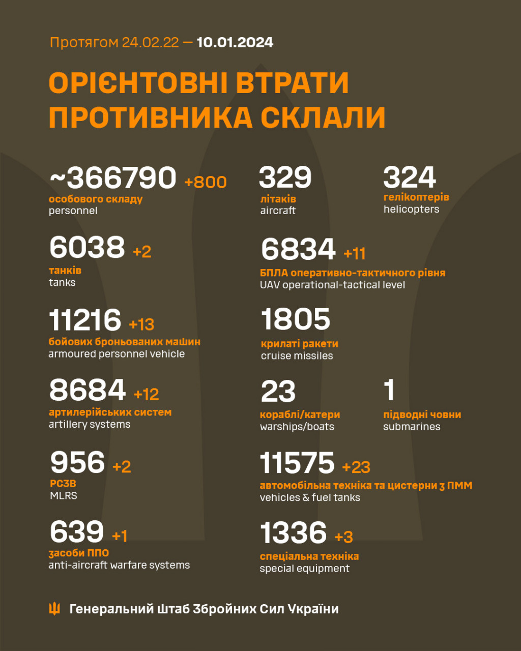 За добу втрати ворога зросли на 800 осіб та 13 бронемашин, - Генштаб ЗСУ