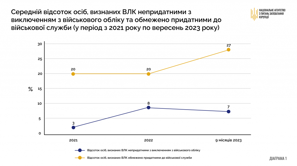 НАЗК: Обмежено придатними до війська торік було визнано 23% киян, що проходили ВЛК