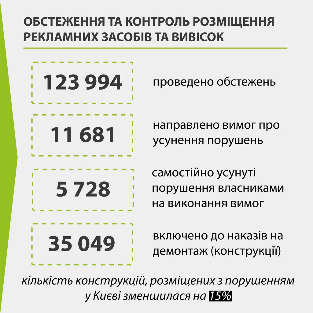 Кількість незаконних рекламних конструкцій у Києві зменшилася на 15%, - КМДА