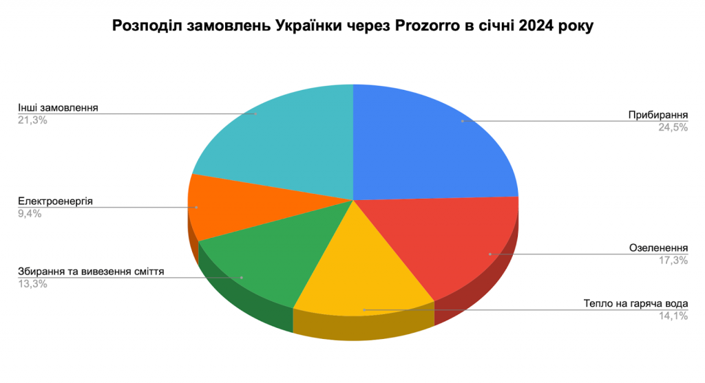 Справи насущні: скільки та на що у січні 2024-го витрачала Українка