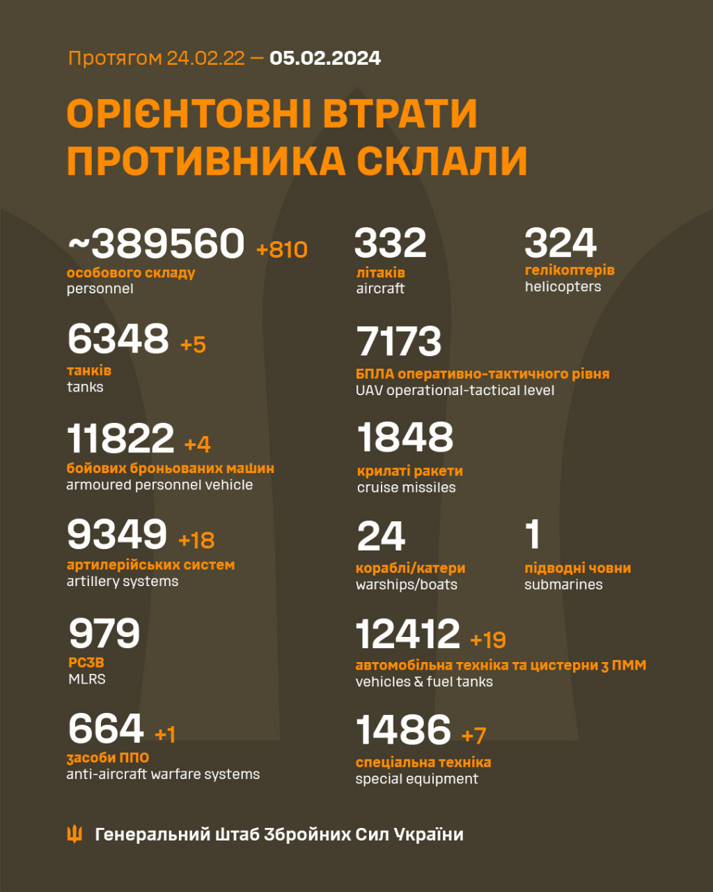 Минулої доби Сили оборони ліквідували 810 окупантів, - Генштаб ЗСУ